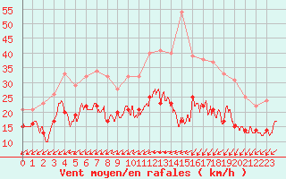 Courbe de la force du vent pour Saint-Quentin (02)