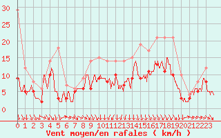 Courbe de la force du vent pour Rouen (76)