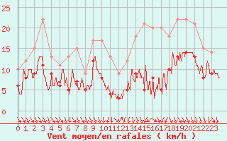 Courbe de la force du vent pour Toussus-le-Noble (78)