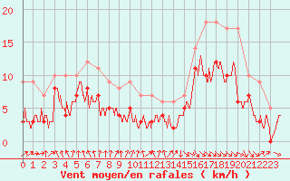 Courbe de la force du vent pour Paray-le-Monial - St-Yan (71)