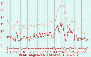 Courbe de la force du vent pour Annecy (74)