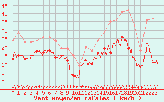 Courbe de la force du vent pour Cap Ferret (33)