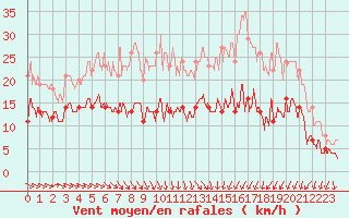 Courbe de la force du vent pour Lannion (22)