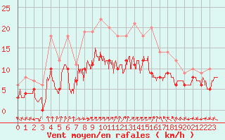 Courbe de la force du vent pour Luxeuil (70)