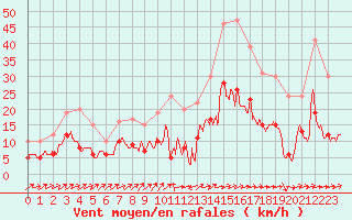 Courbe de la force du vent pour Langres (52) 