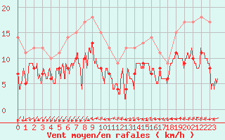 Courbe de la force du vent pour Villacoublay (78)