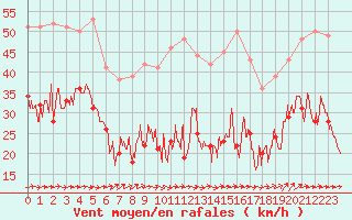 Courbe de la force du vent pour Porto-Vecchio (2A)