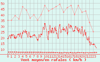 Courbe de la force du vent pour Beauvais (60)