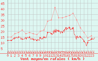 Courbe de la force du vent pour Lille (59)