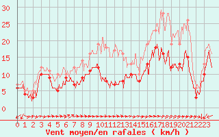 Courbe de la force du vent pour Cap Pertusato (2A)