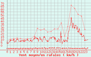 Courbe de la force du vent pour Bergerac (24)