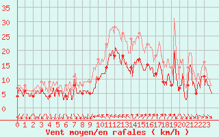 Courbe de la force du vent pour Hyres (83)