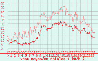 Courbe de la force du vent pour Abbeville (80)