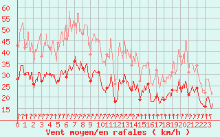 Courbe de la force du vent pour Saint-Quentin (02)
