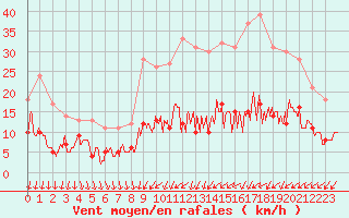 Courbe de la force du vent pour Tours (37)