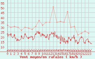Courbe de la force du vent pour Avord (18)