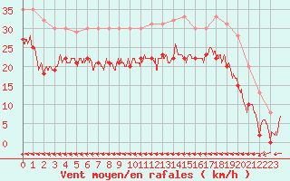 Courbe de la force du vent pour Cap de la Hague (50)