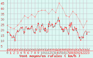 Courbe de la force du vent pour Avord (18)