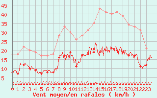 Courbe de la force du vent pour Nantes (44)