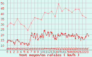 Courbe de la force du vent pour Boulogne (62)