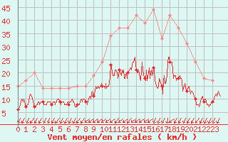 Courbe de la force du vent pour Bourges (18)
