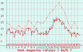 Courbe de la force du vent pour Strasbourg (67)