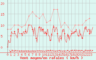 Courbe de la force du vent pour Bastia (2B)