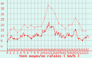 Courbe de la force du vent pour Angers-Beaucouz (49)