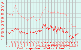 Courbe de la force du vent pour Nantes (44)