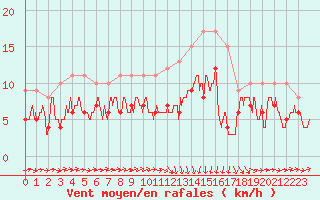 Courbe de la force du vent pour Bergerac (24)