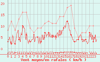 Courbe de la force du vent pour Bziers Cap d