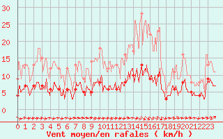 Courbe de la force du vent pour Trappes (78)