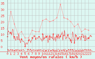 Courbe de la force du vent pour Grenoble/St-Etienne-St-Geoirs (38)