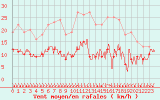 Courbe de la force du vent pour Lorient (56)