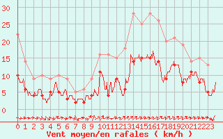 Courbe de la force du vent pour Lorient (56)