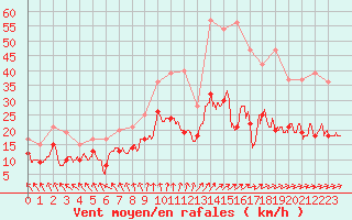 Courbe de la force du vent pour Bourges (18)