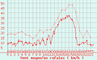 Courbe de la force du vent pour Biscarrosse (40)