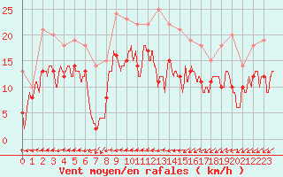 Courbe de la force du vent pour Saint-Dizier (52)