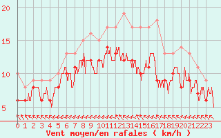 Courbe de la force du vent pour Le Touquet (62)