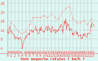 Courbe de la force du vent pour Bordeaux (33)