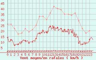 Courbe de la force du vent pour Angrie (49)