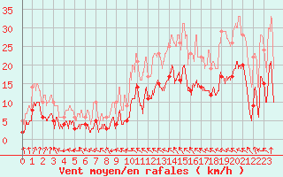 Courbe de la force du vent pour Nevers (58)