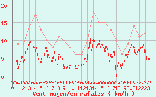 Courbe de la force du vent pour Perpignan (66)