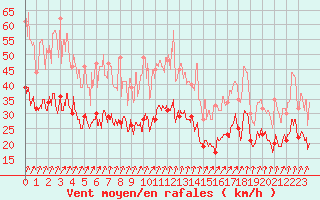 Courbe de la force du vent pour Calvi (2B)