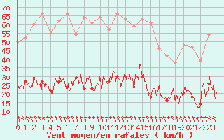 Courbe de la force du vent pour Le Puy - Loudes (43)