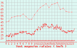 Courbe de la force du vent pour Calais / Marck (62)