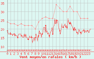 Courbe de la force du vent pour Cap de la Hague (50)