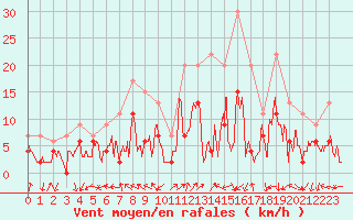 Courbe de la force du vent pour Grenoble/agglo Le Versoud (38)