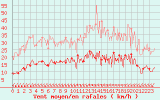 Courbe de la force du vent pour Tours (37)