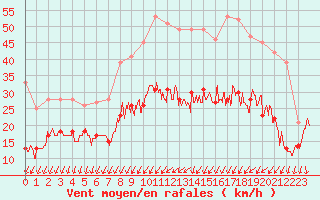 Courbe de la force du vent pour Alenon (61)